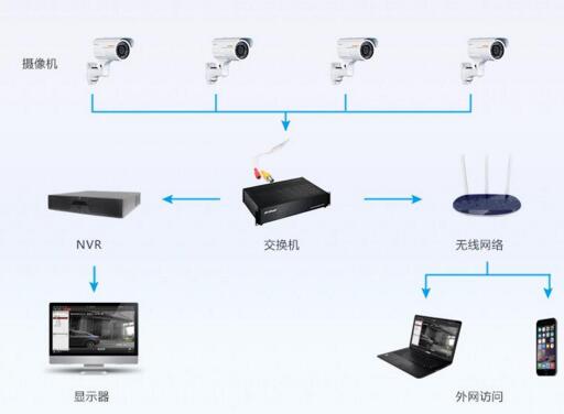 視頻報警將如何推動可視化監(jiān)控聯(lián)網(wǎng)報警發(fā)展