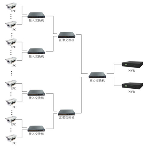 網(wǎng)絡(luò)監(jiān)控工程中IPC、交換機、NVR連接拓撲圖