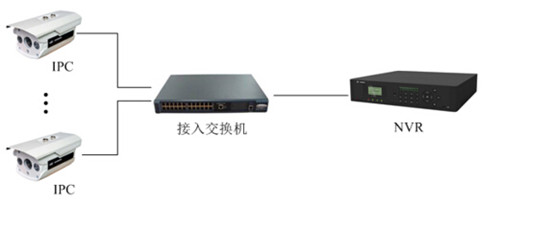 網(wǎng)絡(luò)監(jiān)控工程中IPC、交換機、NVR連接拓撲圖